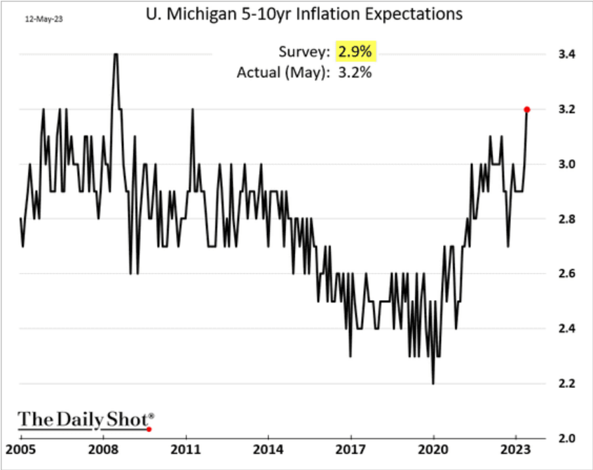 /brief/img/Screenshot 2023-05-15 at 06-18-19 The Daily Shot Longer-term inflation expectations climbed this month.png